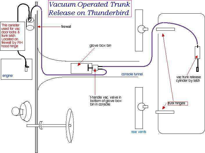 1964-1966 Thunderbird vacuum trunk lock diagram
